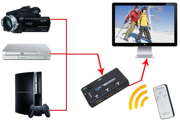 3 Port HDMI Full HD 1080P 3D HDTV Multi Display Auto Switch Switcher Hub Splitter Remote Control DVD/TV/PS3